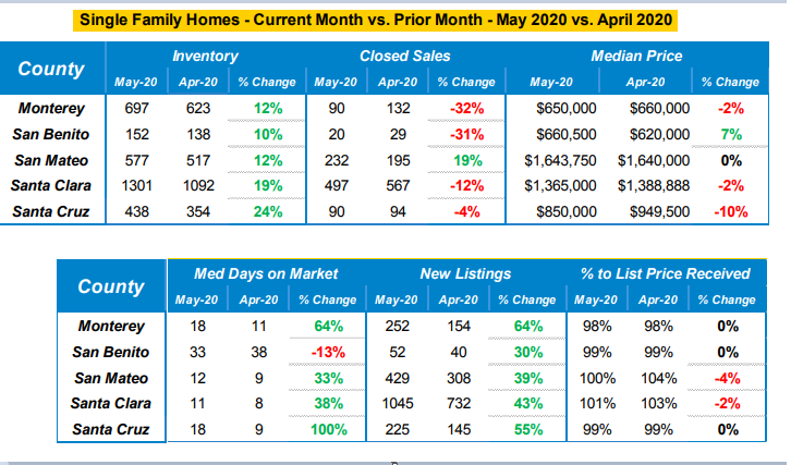 May 2020 vs April 2020 Real Estate Market Data for Single Family Homes